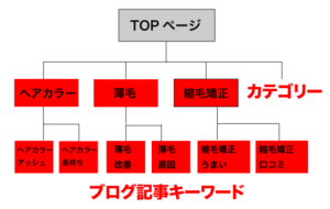 美容院のブログ記事の選定キーワードの例